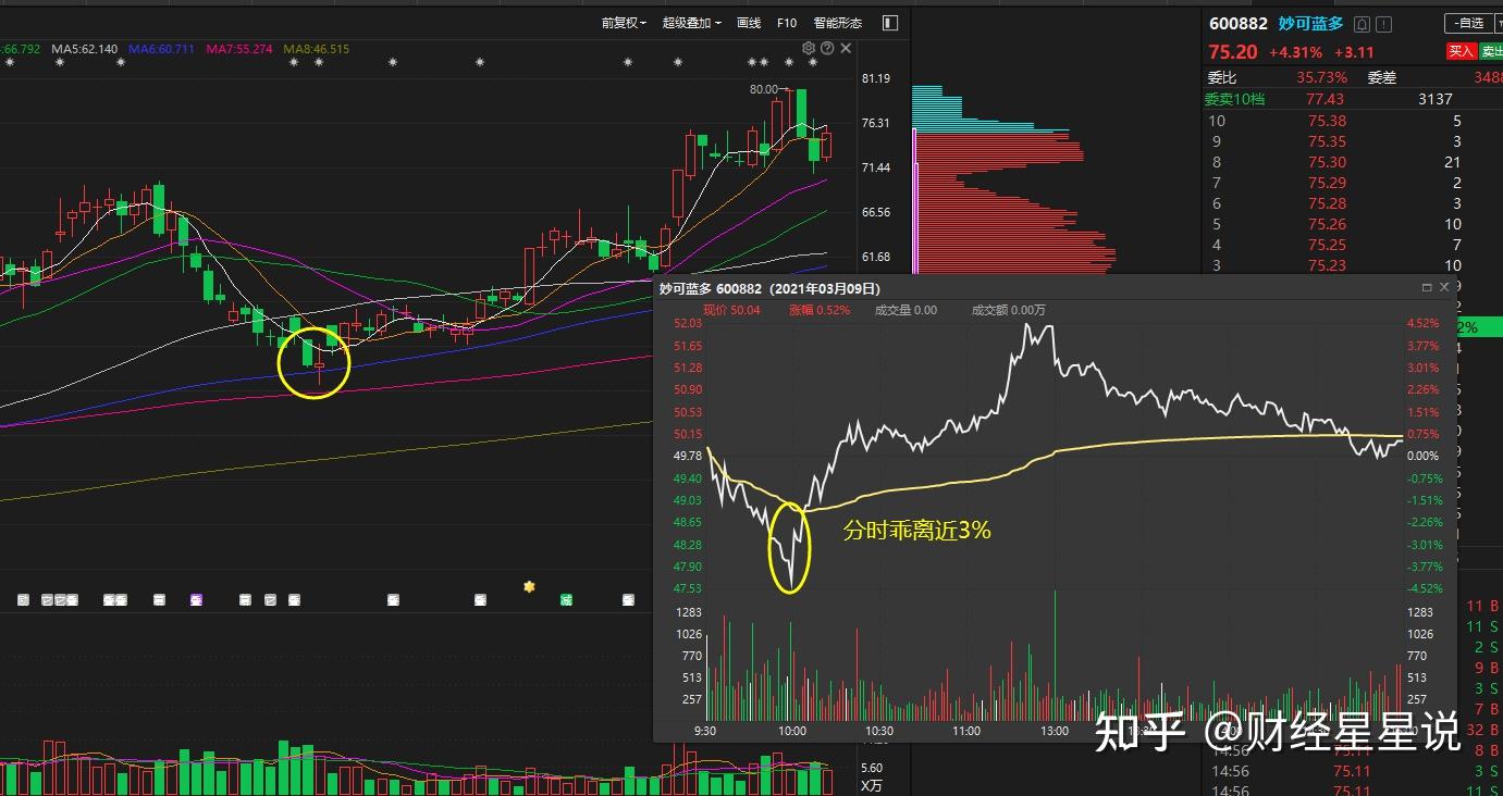 在市场多年这个乖离率BIAS懂了吗，如何乖离程度做个股买卖预判- 知乎