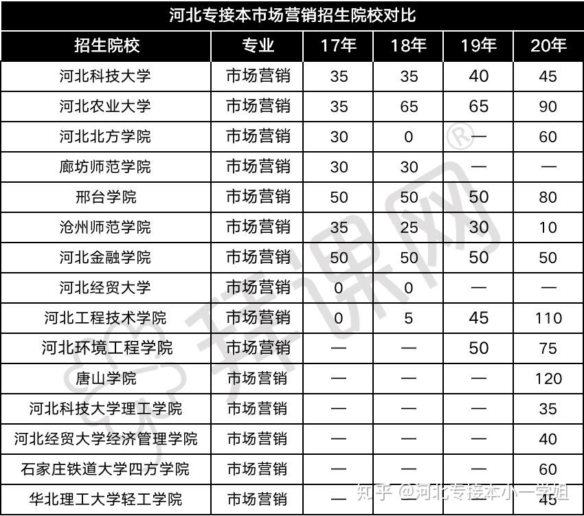 比如一直都在招生的河北科技大學,河北農業大學等一本學校,河北金融