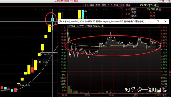 【准备工作 1,每天关注涨停股票,把涨停