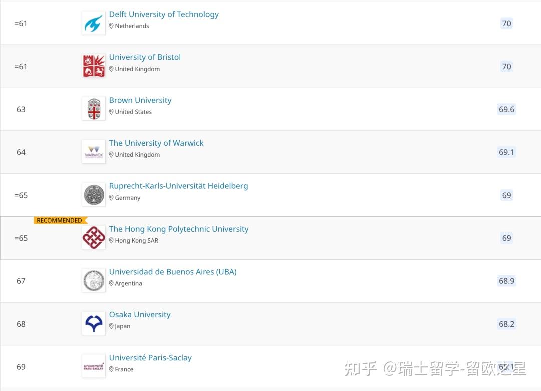 2023qs世界大学排行榜，苏黎世联邦理工全球第9，洛桑联邦理工全球第16！ 知乎 
