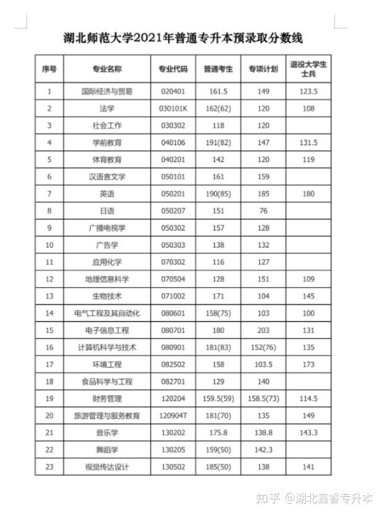 湖北师范大学2021普通专升本录取分数线