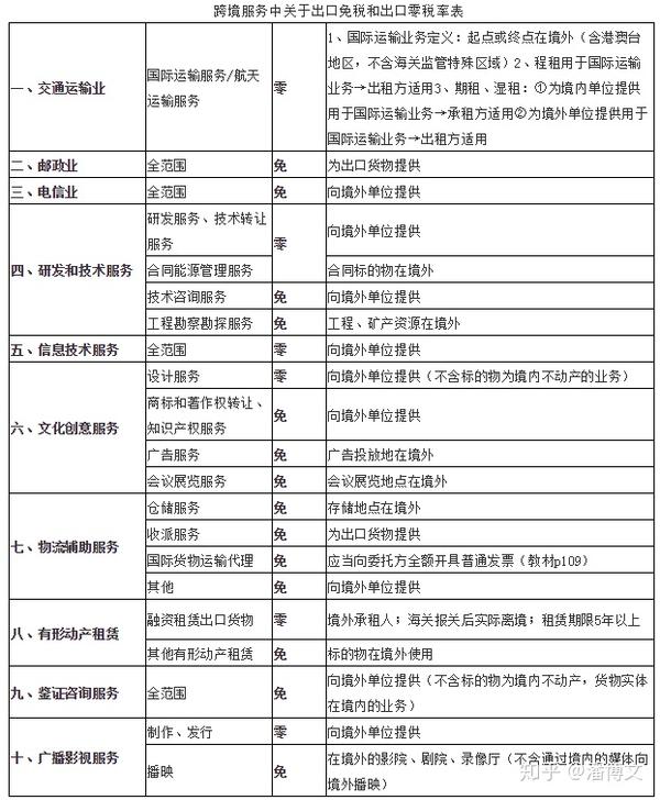 购买境外服务增值税