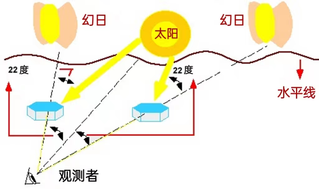 天上的三个“太阳”,并不都是太阳丨大气悟理 - 知乎