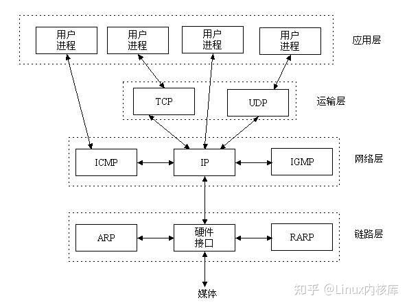一张图看懂tcp/ip与udp协议族的关系 - 知乎