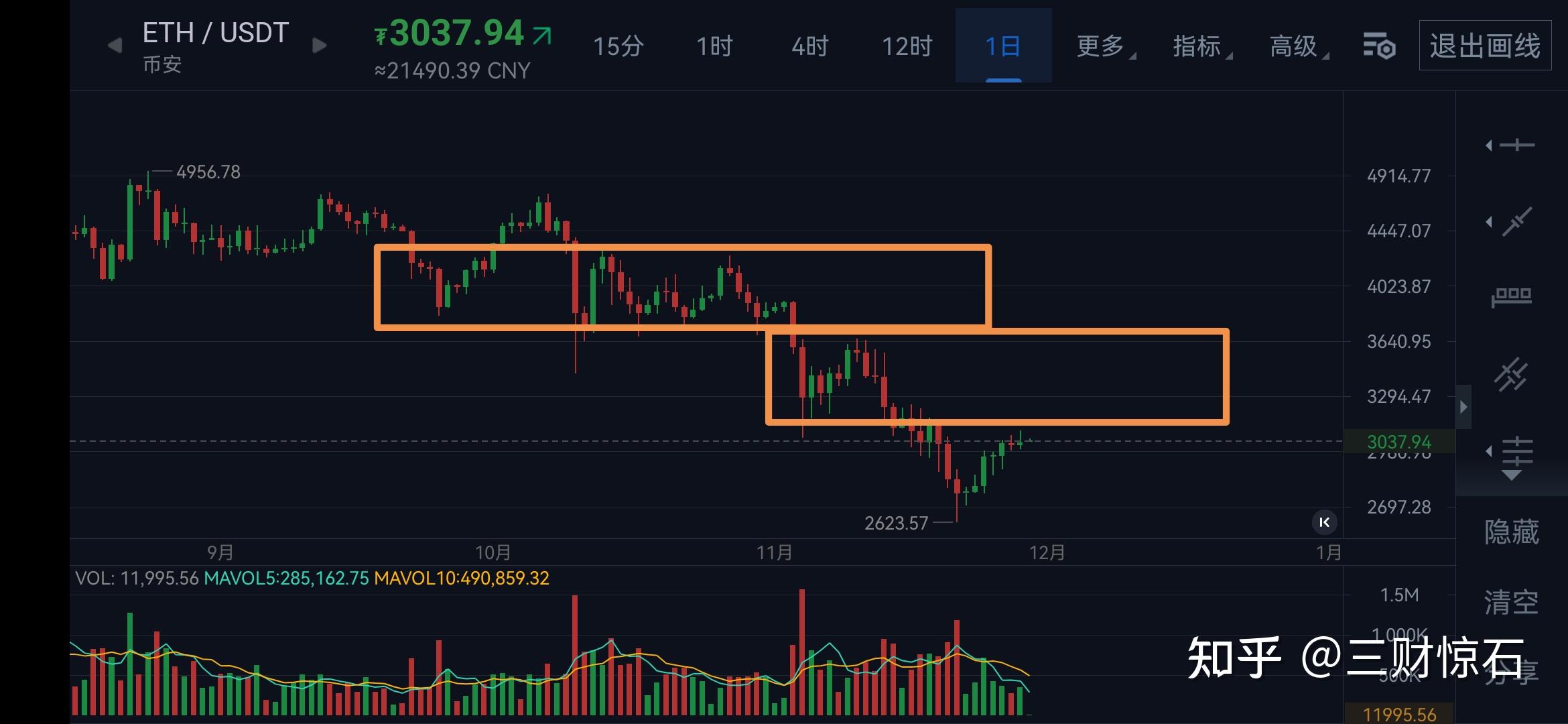 熊市反弹结束,以太坊3000美金反弹结束,继续大跌破新低? - 知乎