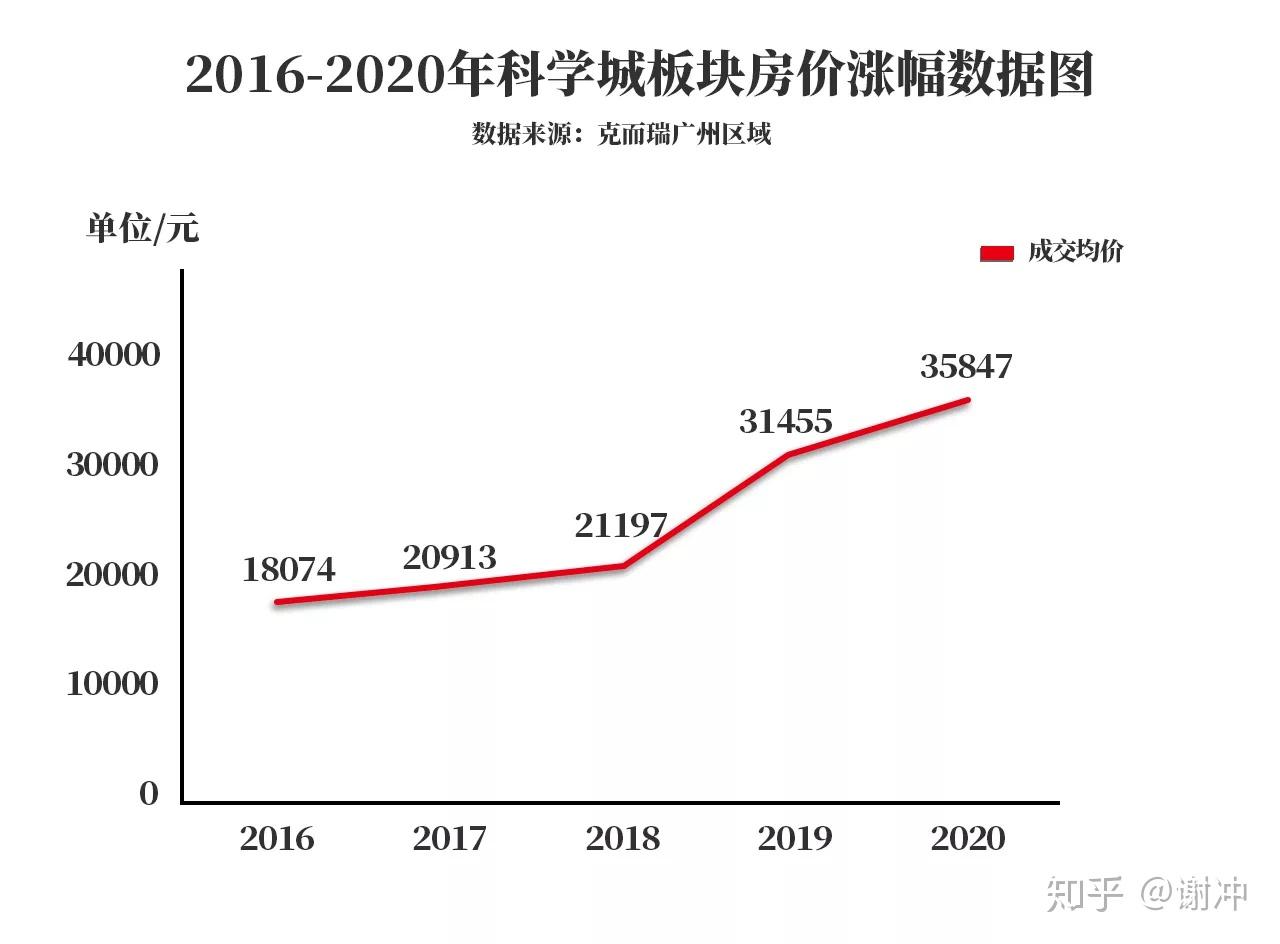 广州黄埔科学城未来房价走向说说你的看点