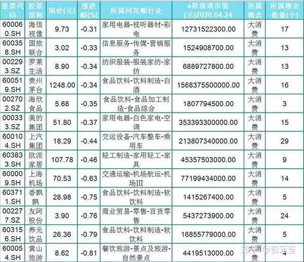 A股71只大消费概念强势股（名单）假期消费大幅递增，股民：低吸！ 知乎