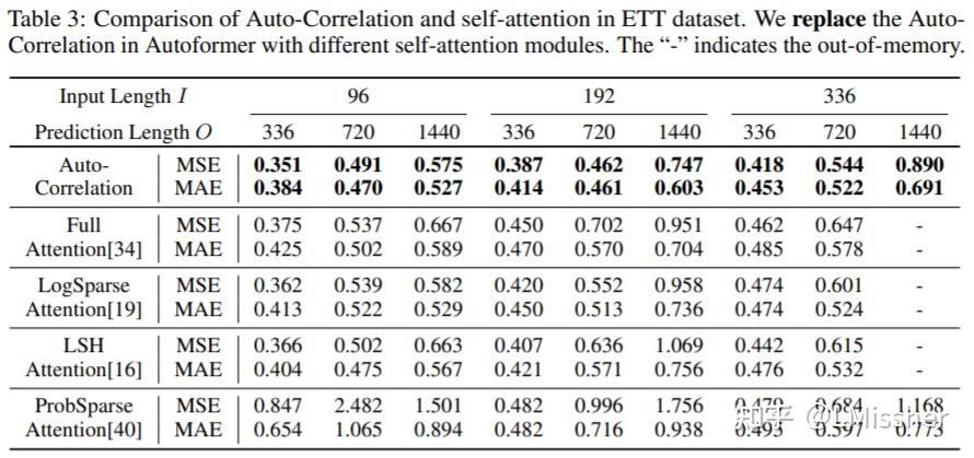 细读好文 之 Autoformer: Decomposition Transformers with Auto-Correlation for ...