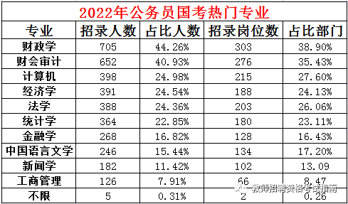 2022年國家公務員考試浙江省崗位解析