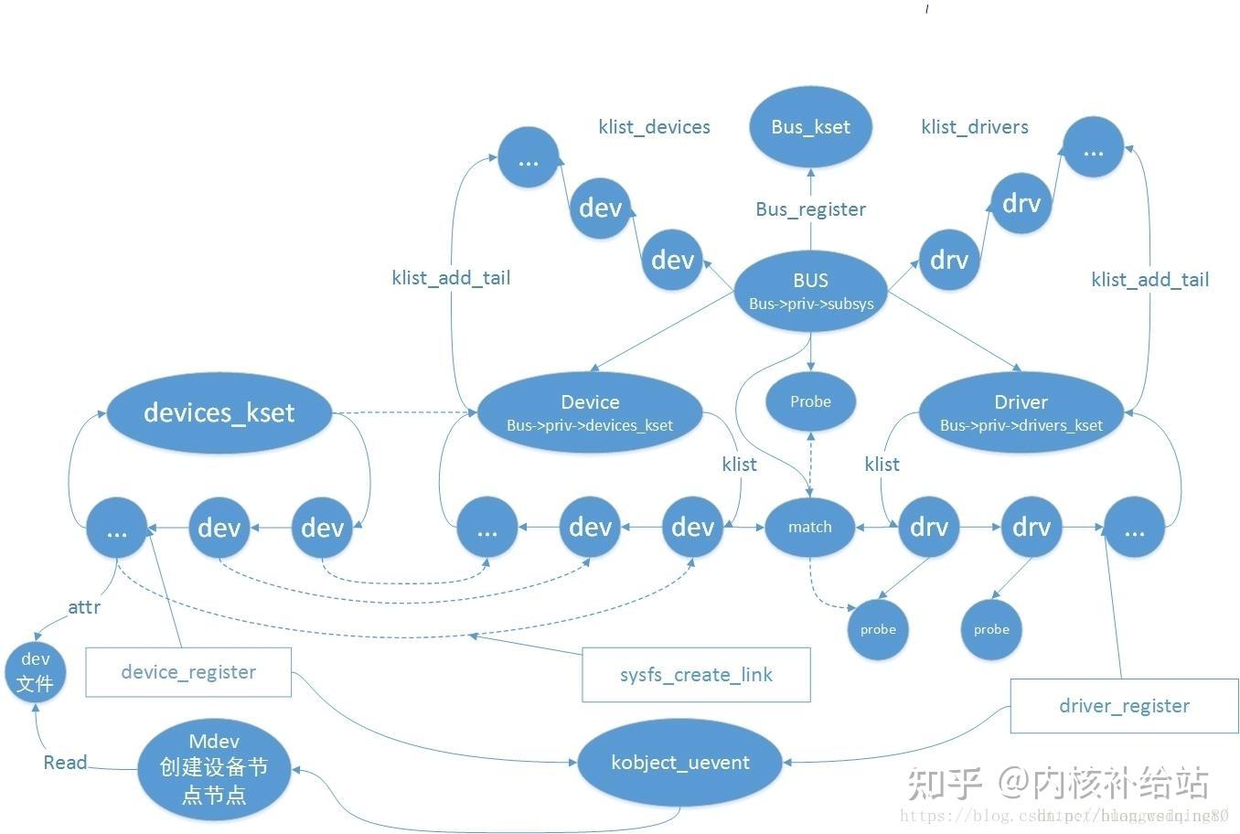 极致干货！Linux内核设备总线驱动模型 知乎