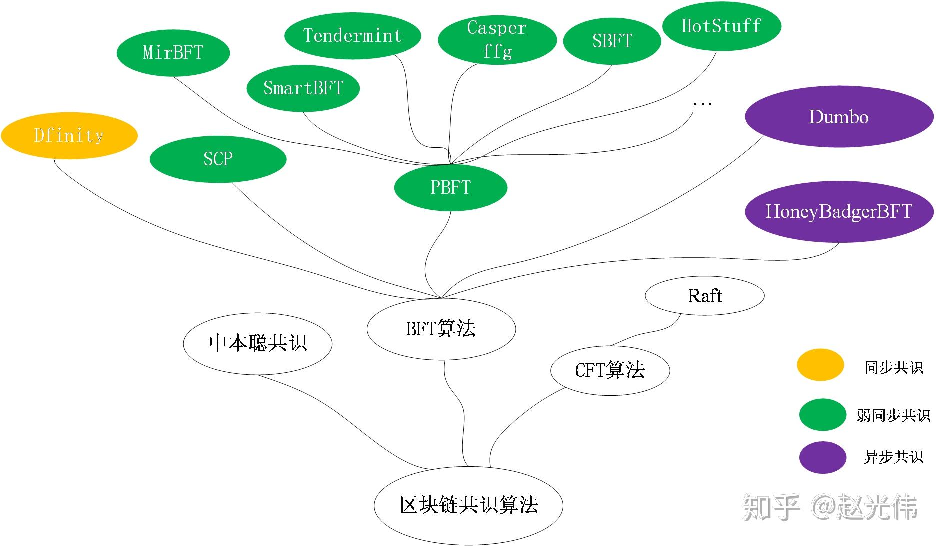 你了解区块链共识算法吗