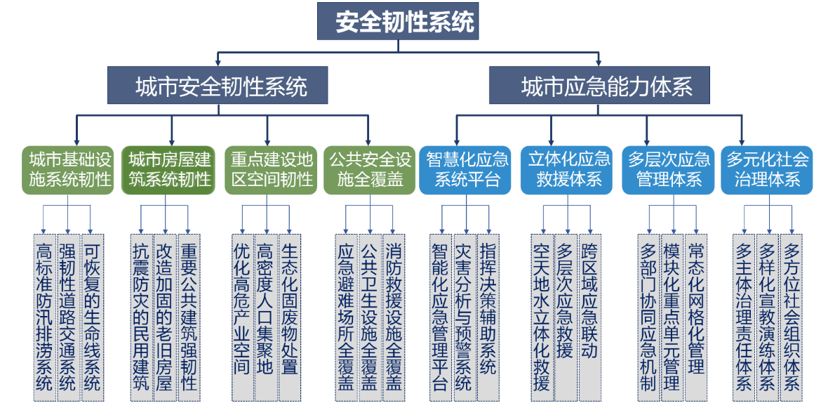 万汉斌可持续的安全韧性城市