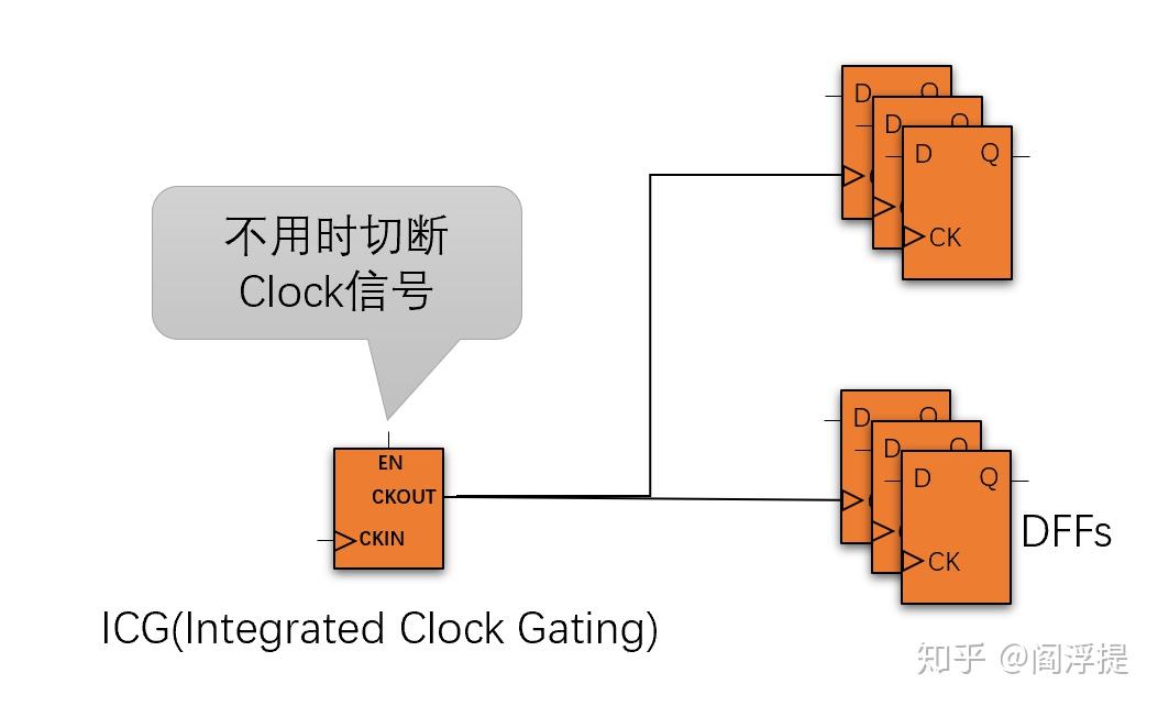 低功耗设计基础：Clock Gating 知乎
