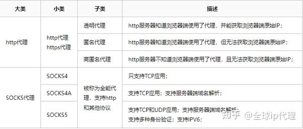 Curl命令使用多种代理协议示例 知乎