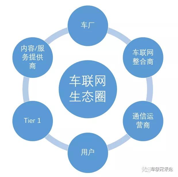 (车联网生态圈各角色)上述角色也可能相互重合,比如很多车厂会同时