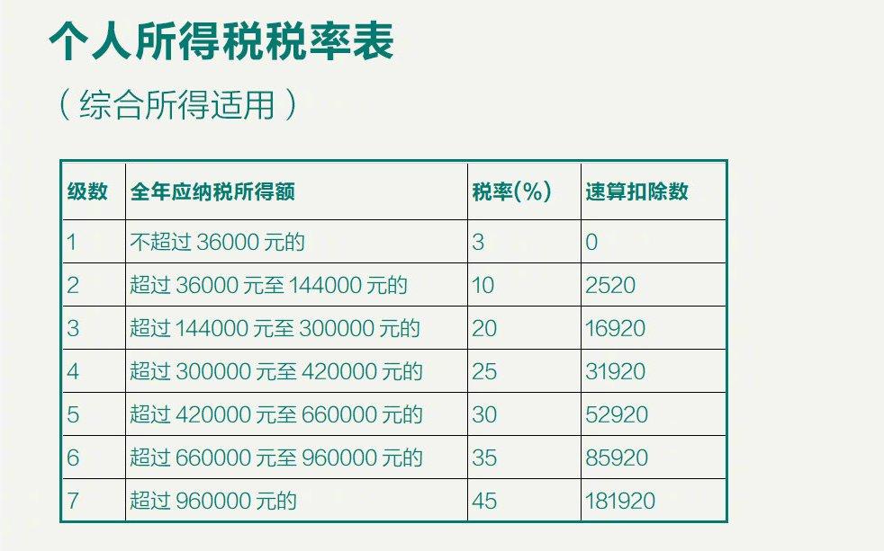 2022西安个人所得税税率表(最新版 知乎