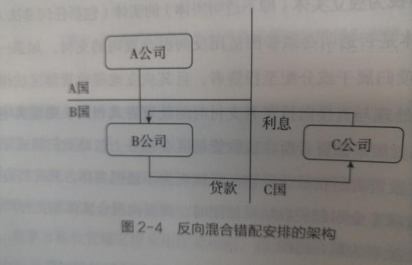 BEPS-混合错配 - 知乎