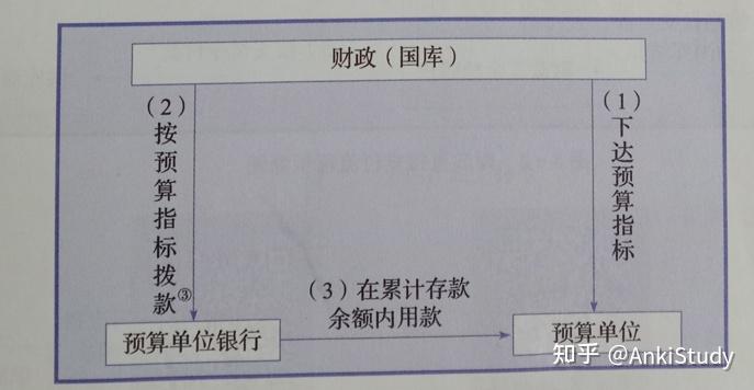【702】财政预算本级支出的核算 - 知乎