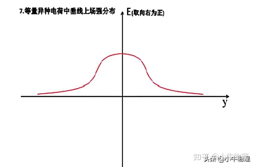 等量電荷連線和中垂線電場電勢分佈情況