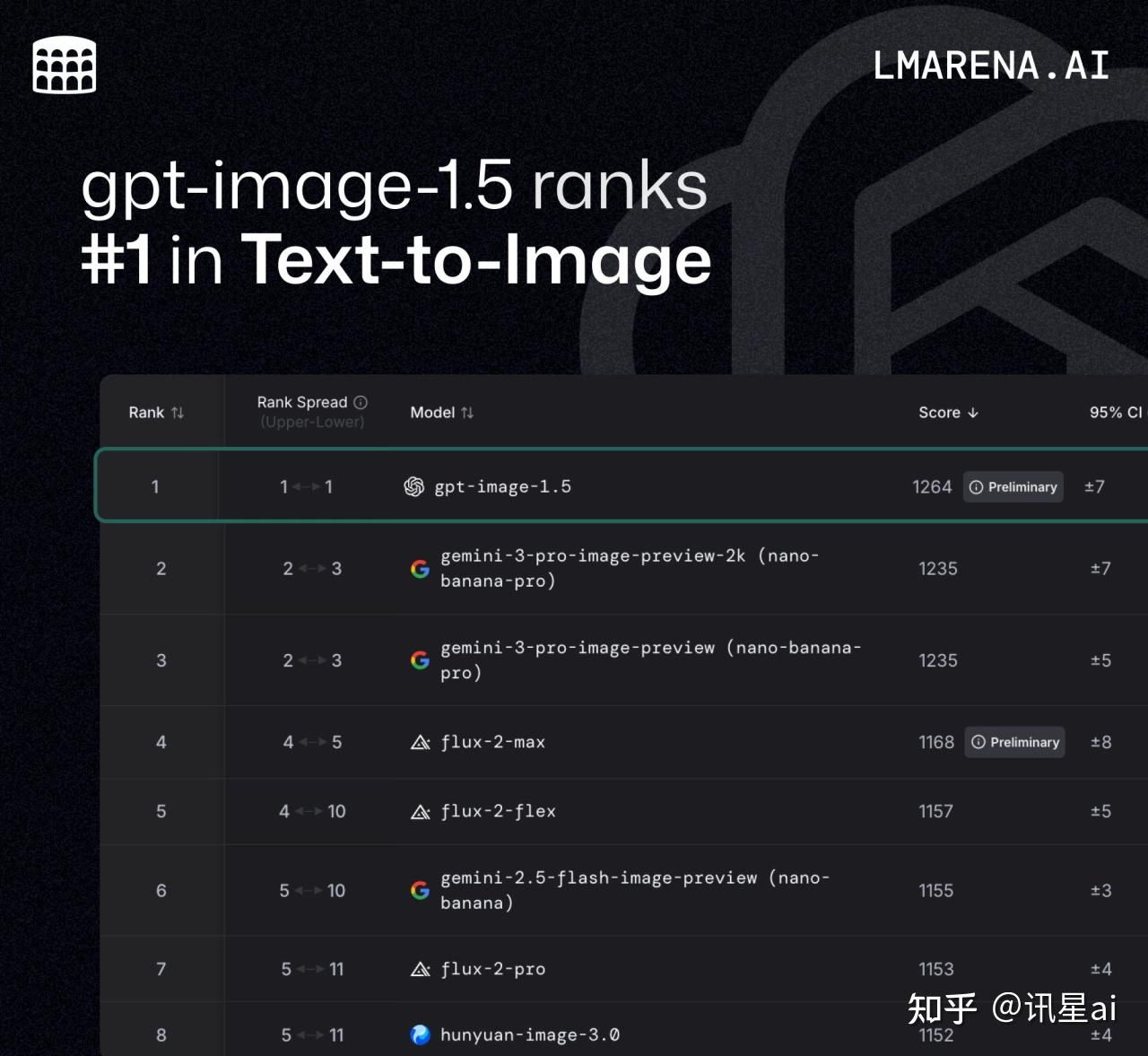跑分第一却遭群嘲?GPT Image 1.5 实测:神级功能与致命短板全解析 - 知乎