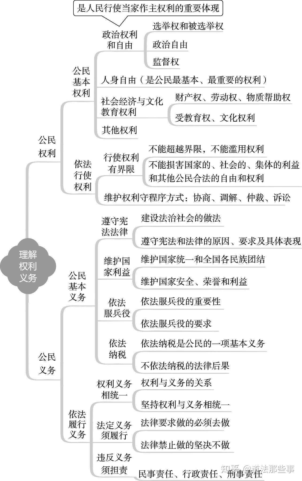 政治思维导图初中全部图片