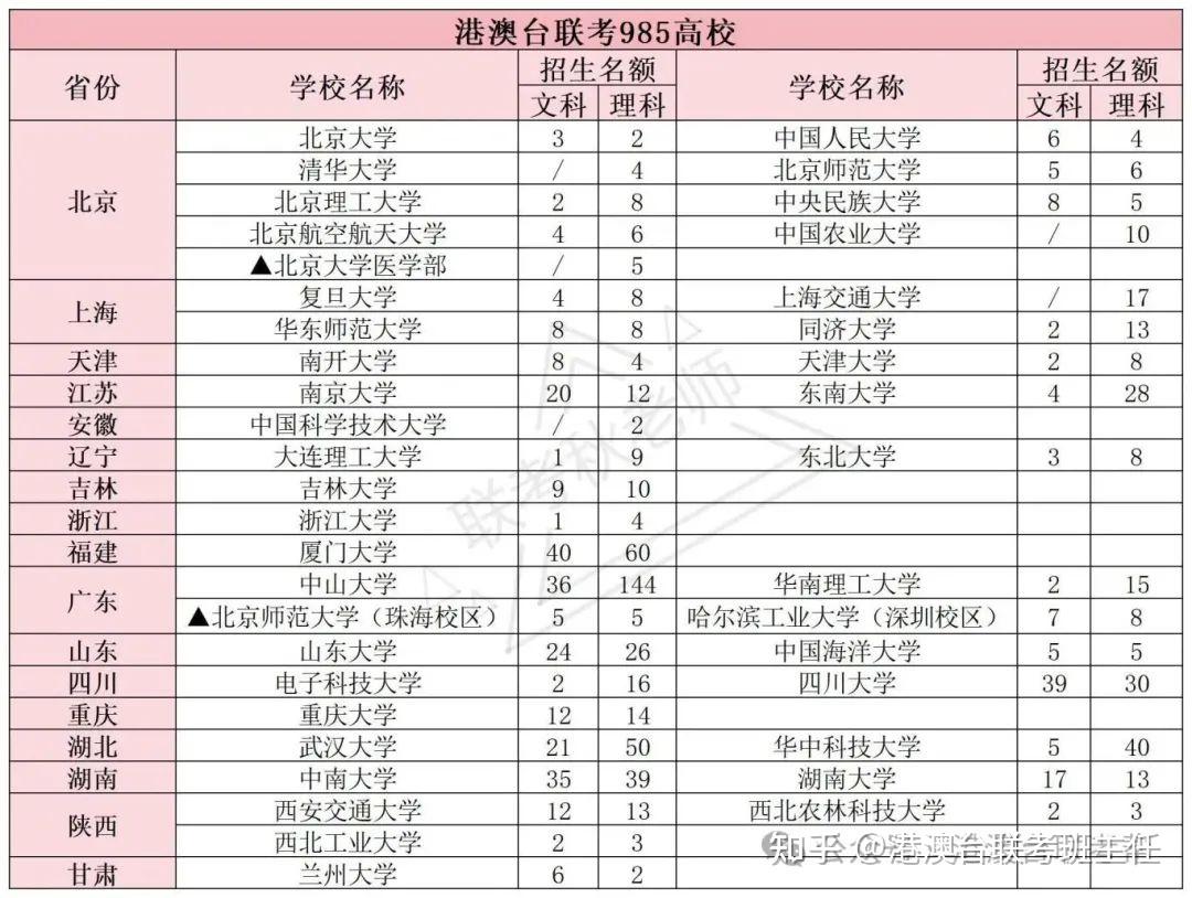 录取率仅8.6%!2025年港澳台侨联考985高校招生名额解析! - 知乎
