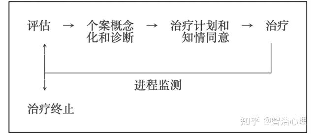认知行为治疗的个案概念化和要素 - 知乎