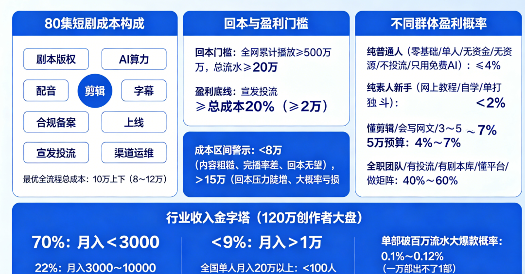 AI 短剧很火,但普通人根本赚不到钱 - 知乎