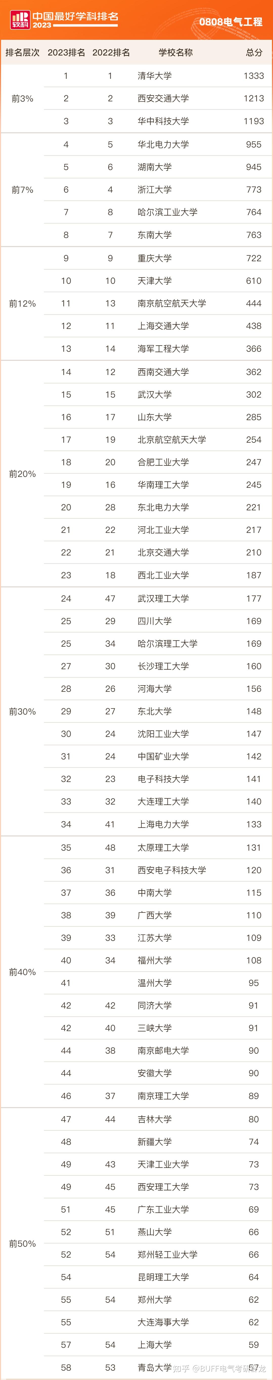 985电气强校>985≥211电气强校>211≥原电力部直属高校>双非电气强校>