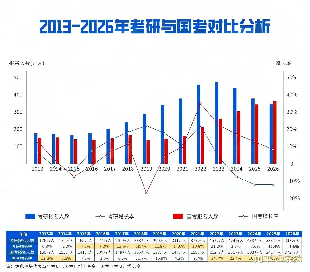 2026考研人数再降45万人!国考报名人数已经超越考研人数 - 知乎