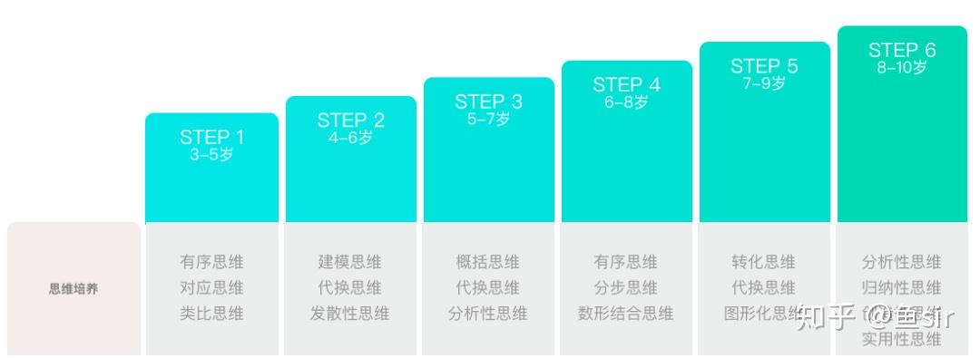 火花思维的课程分为9个阶段:l1-l9,面向3-12岁的孩子,涵盖了幼儿园