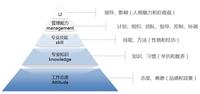 任職資格體系之二:通用勝任力模型