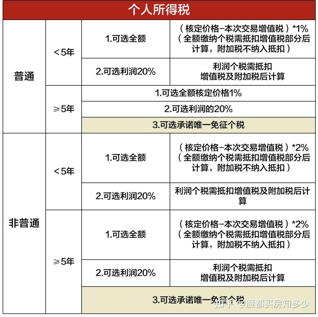 2023年8月上海最新购房政策:限购+贷款+赠予+继承+新房积分+摇号+税费!(实用收藏篇) - 知乎