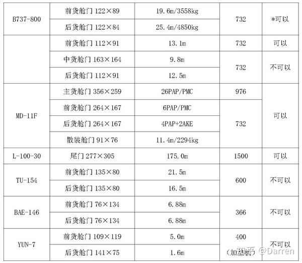 各类机型舱门尺寸、舱位容积 4 - 知乎