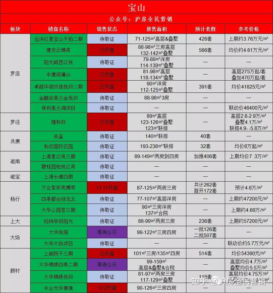 2022上海新房汇总 共计312盘 进入了解详情 - 知乎