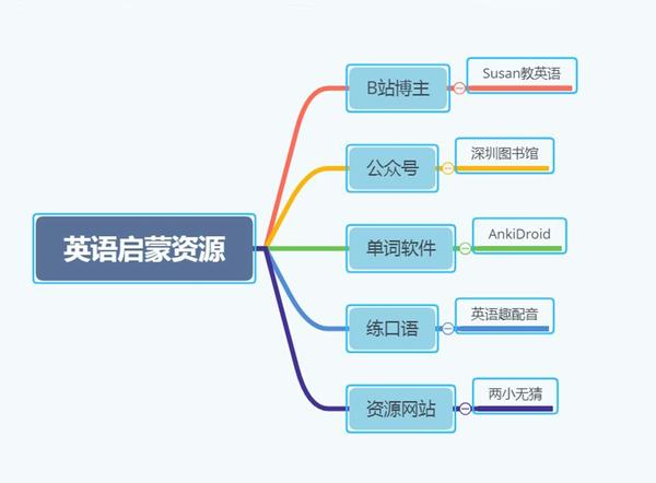 英语启蒙必备的免费资源 网站 软件 超精华分享 知乎