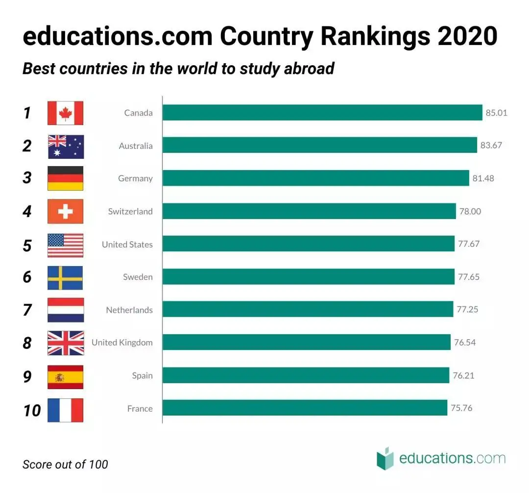 德国留学 | 德国第三！2020年最佳留学国家排行榜出炉！ - 知乎