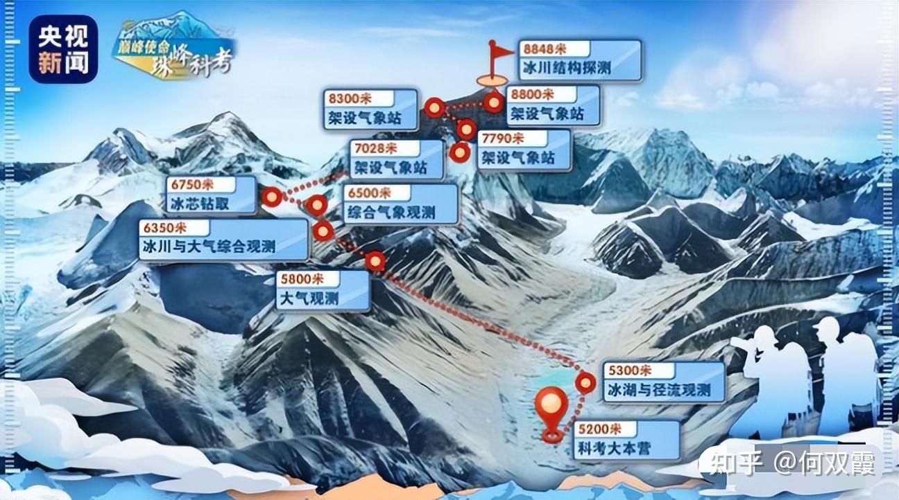 魔方看来,其实这一问题早在中国60多年的珠峰攀登史实就足以说明,它