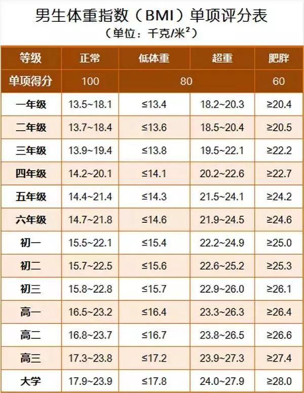 高考体检,你的体重达标了吗?附高中生身高体重标准表! - 知乎