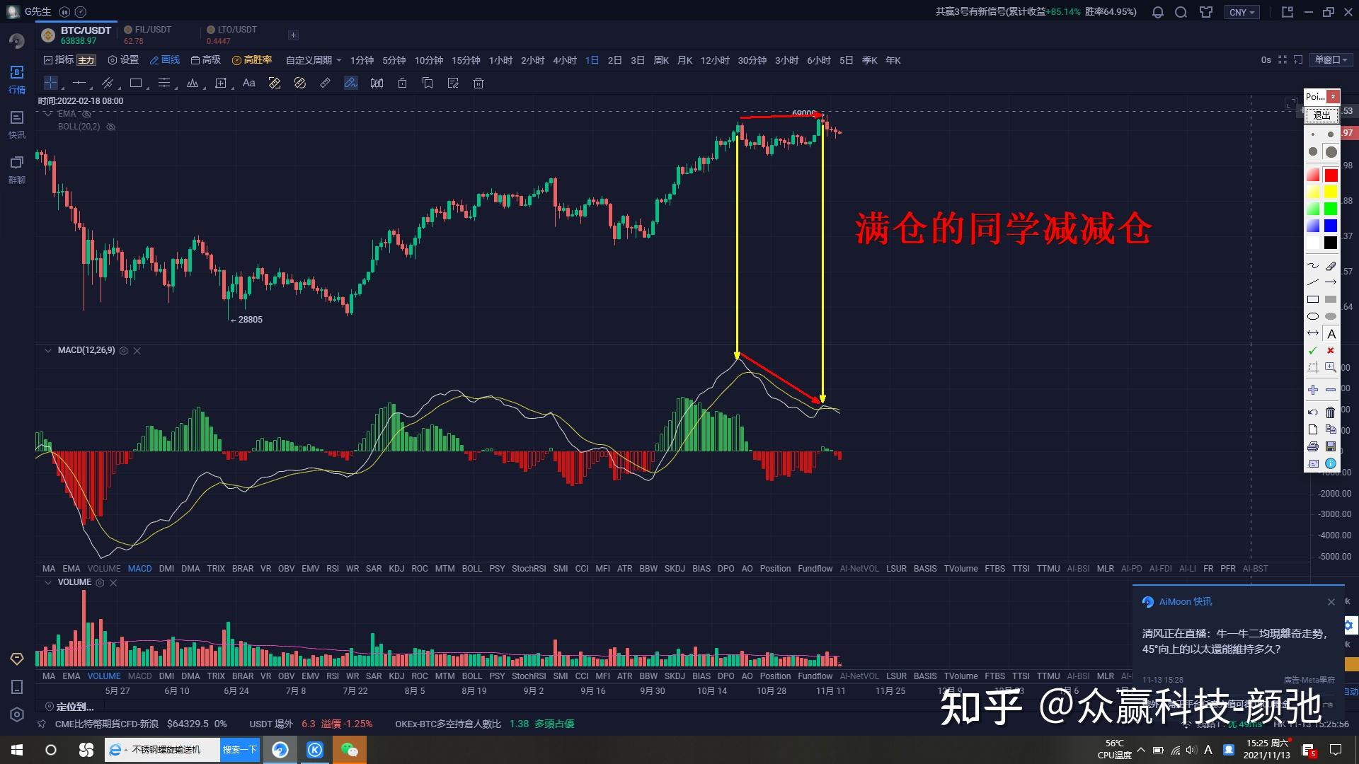 大盘日线顶背离,注意风险众赢科技-颜弛