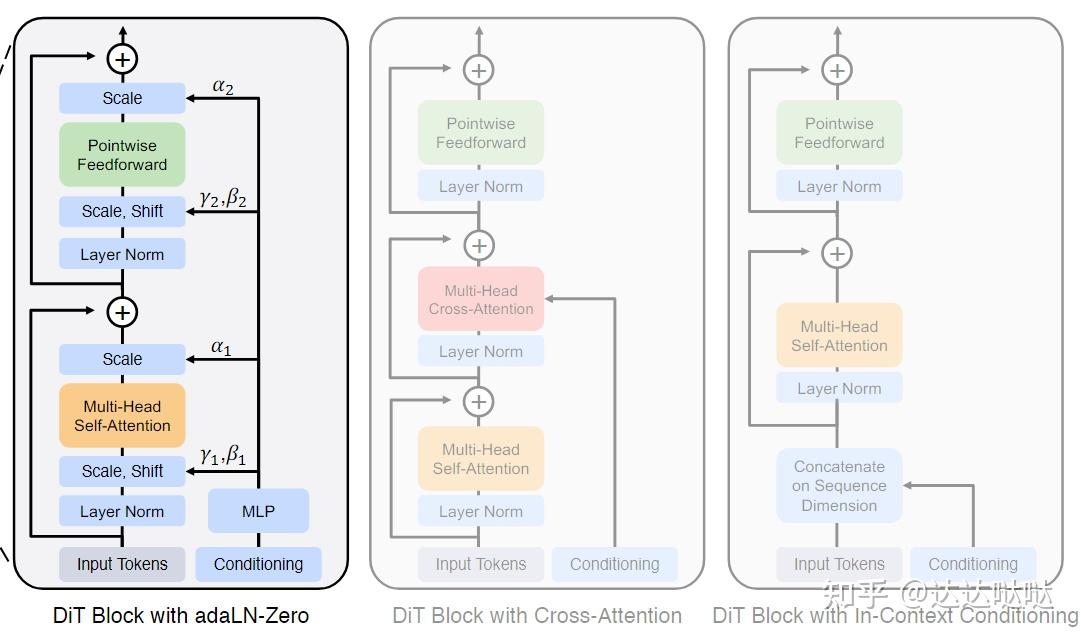 Scalable Diffusion Models with Transformers 论文笔记 - 知乎