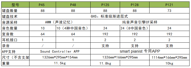 详解雅马哈电钢琴怎么选等问题|附p45/p48/p125/p515等5款雅马哈电