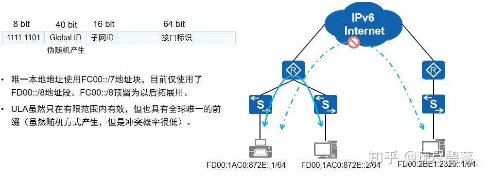 计算机网络-IPv6地址规范与分类 - 知乎