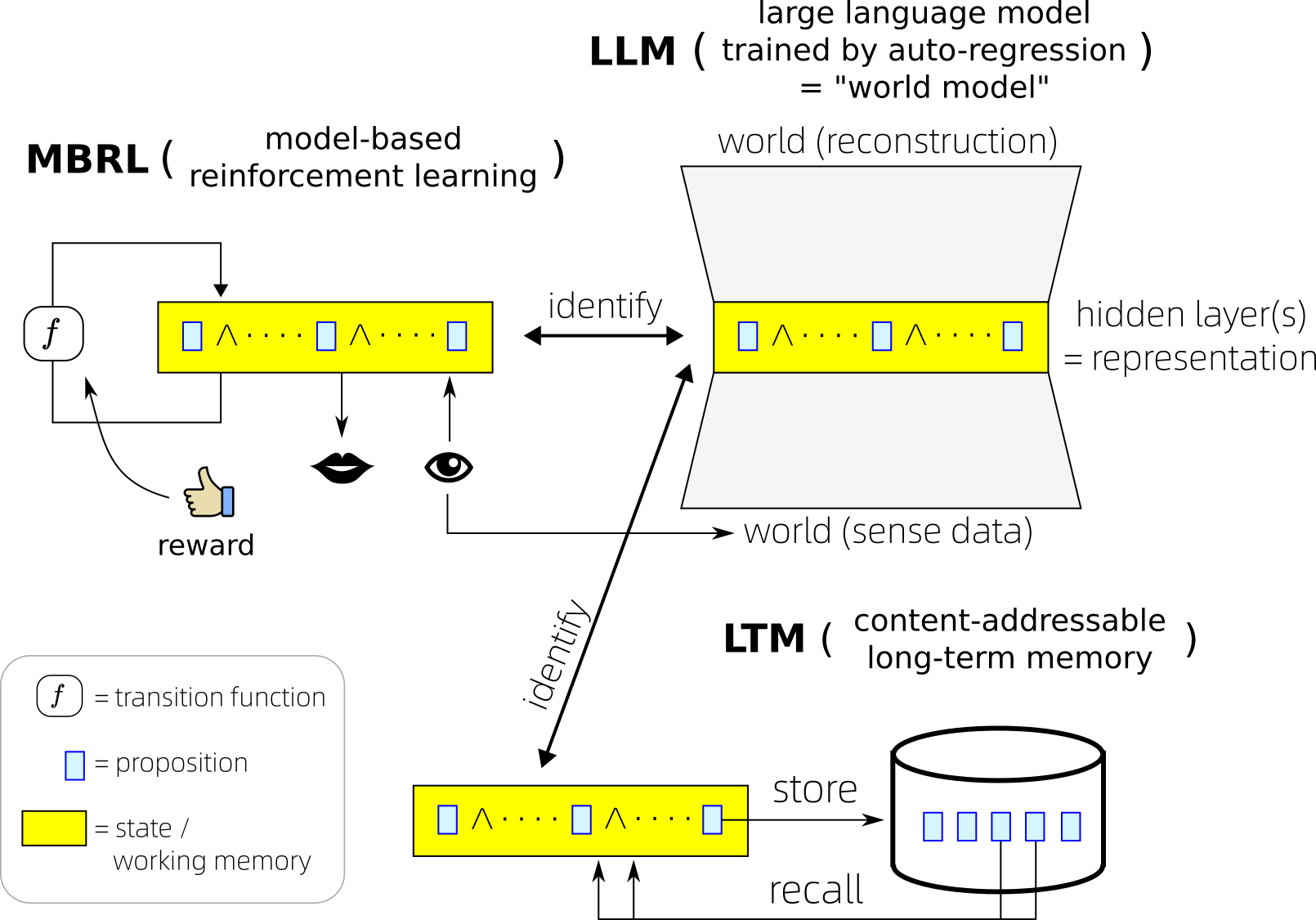 Combining Reinforcement Learning with Language Models (an open problem ...