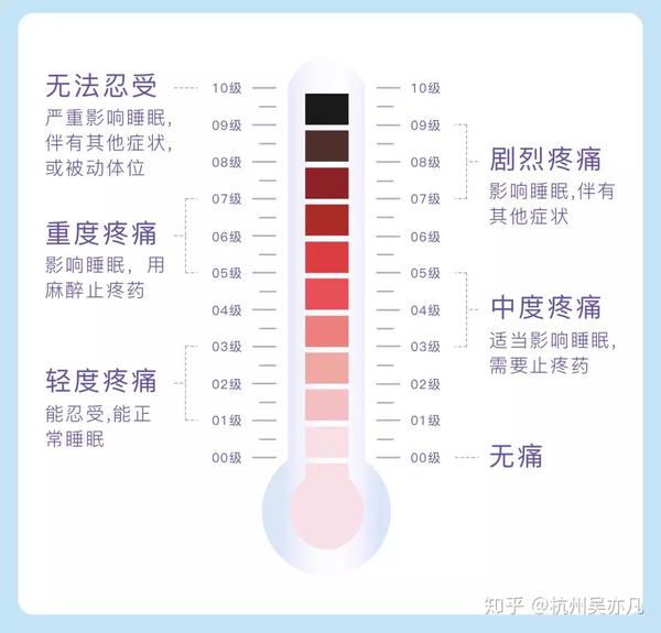 在医学上,有一个 疼痛程度的分级