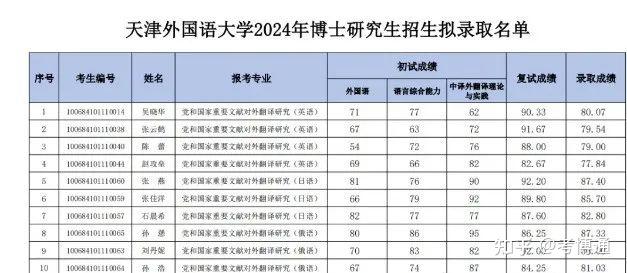 天津外国语大学2024年博士研究生招生拟录取名单公示 - 知乎