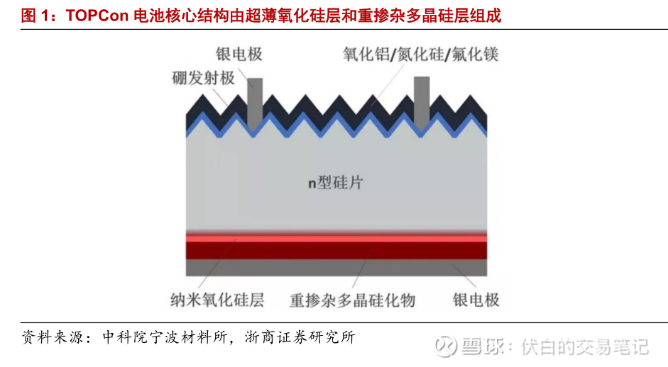 TOPCon电池产业深度剖析 - 知乎