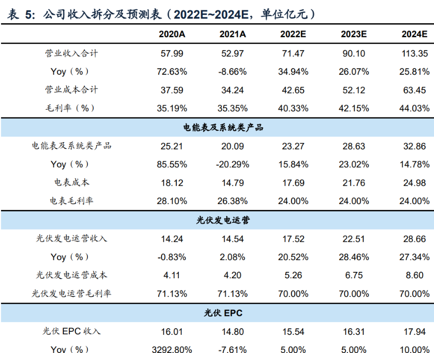 其他產品等,並分別對其做出核心假設測算未來三年營收及成本規模:電能