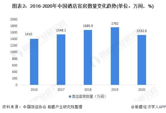 2021年中国经济型酒店行业市场现状及发展趋势预测连锁化整合进行中