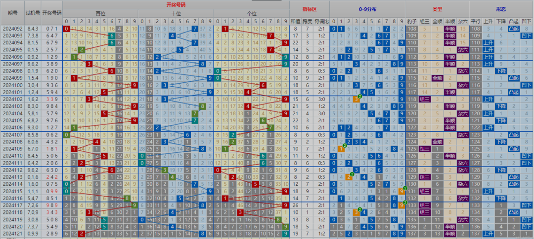 5月12日 福彩3d 122期最新走势图
